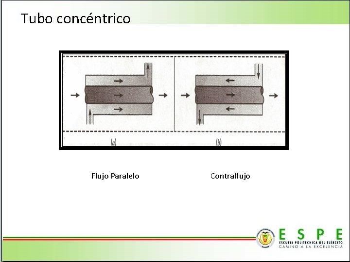 Tubo concéntrico Flujo Paralelo Contraflujo 