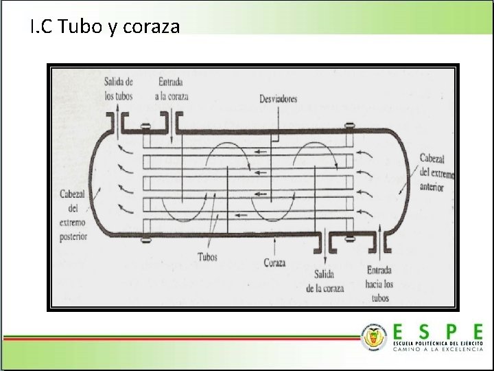 I. C Tubo y coraza 