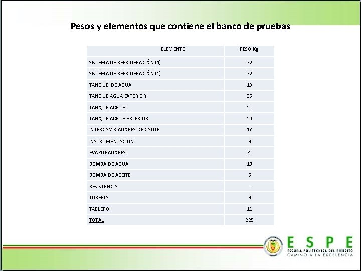 Pesos y elementos que contiene el banco de pruebas ELEMENTO PESO Kg. SISTEMA DE