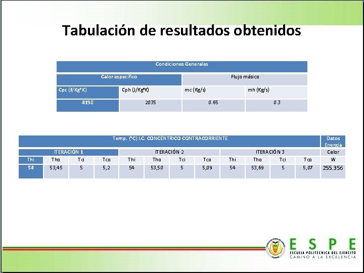 Tabulación de resultados obtenidos Condiciones Generales Calor específico Cpc (J/Kg°K) Flujo másico Cph (J/Kg°K)