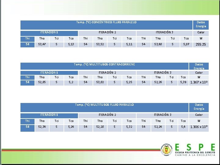 Temp. (°C) CONCÉNTRICO FLUJO PARALELO ITERACIÓN 1 Datos Energía ITERACIÓN 2 ITERACIÓN 3 Calor