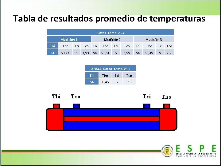Tabla de resultados promedio de temperaturas Datos Temp. (°C) Medición 1 Medición 2 Medición