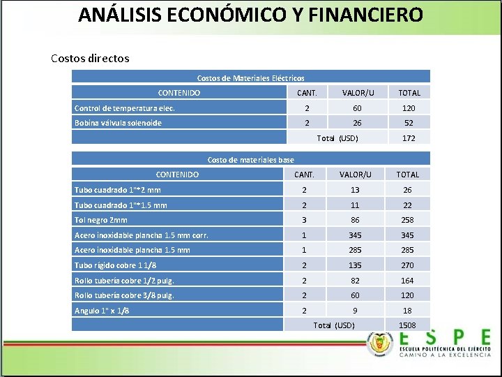 ANÁLISIS ECONÓMICO Y FINANCIERO Costos directos Costos de Materiales Eléctricos CONTENIDO CANT. VALOR/U TOTAL