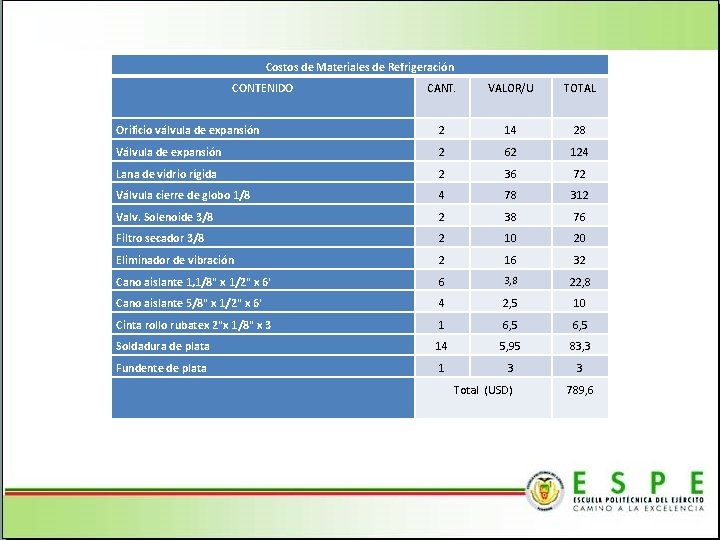Costos de Materiales de Refrigeración CONTENIDO CANT. VALOR/U TOTAL Orificio válvula de expansión 2