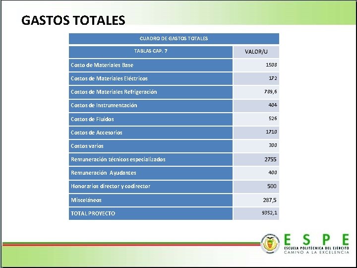 GASTOS TOTALES CUADRO DE GASTOS TOTALES TABLAS CAP. 7 Costo de Materiales Base Costos