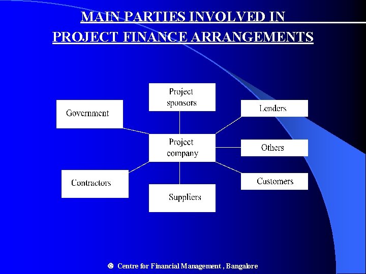 MAIN PARTIES INVOLVED IN PROJECT FINANCE ARRANGEMENTS Centre for Financial Management , Bangalore MAIN PARTIES INVOLVED IN PROJECT FINANCE ARRANGEMENTS Centre for Financial Management , Bangalore