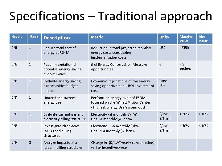 Specifications – Traditional approach Need # Rank Description Metric Units Marginal Value CN 1 Specifications – Traditional approach Need # Rank Description Metric Units Marginal Value CN 1