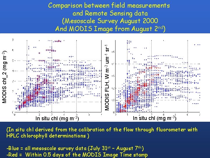 MODIS chl_2 (mg m-3) MODIS FLH, W m-2 um-1 sr-1 Comparison between field measurements