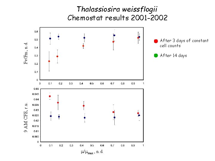Thalassiosira weissflogii Chemostat results 2001 -2002 Fv/Fm, n. d. After 3 days of constant