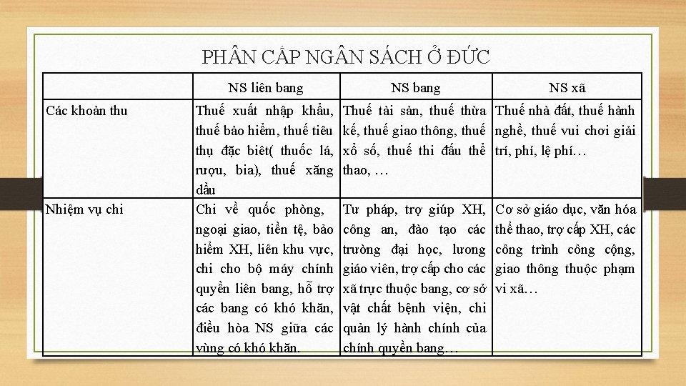 PH N CẤP NG N SÁCH Ở ĐỨC Các khoản thu Nhiệm vụ chi