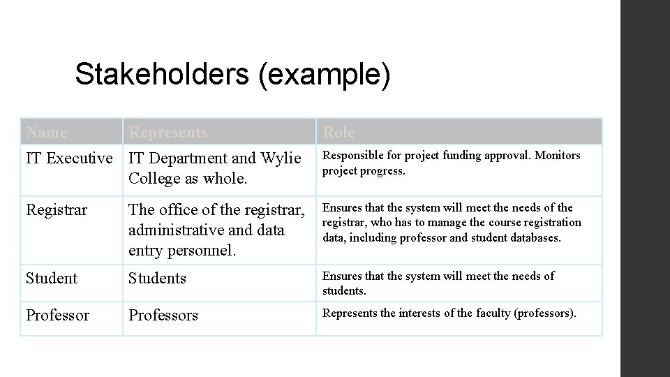 Stakeholders (example) Name Represents Role IT Executive IT Department and Wylie College as whole. Stakeholders (example) Name Represents Role IT Executive IT Department and Wylie College as whole.