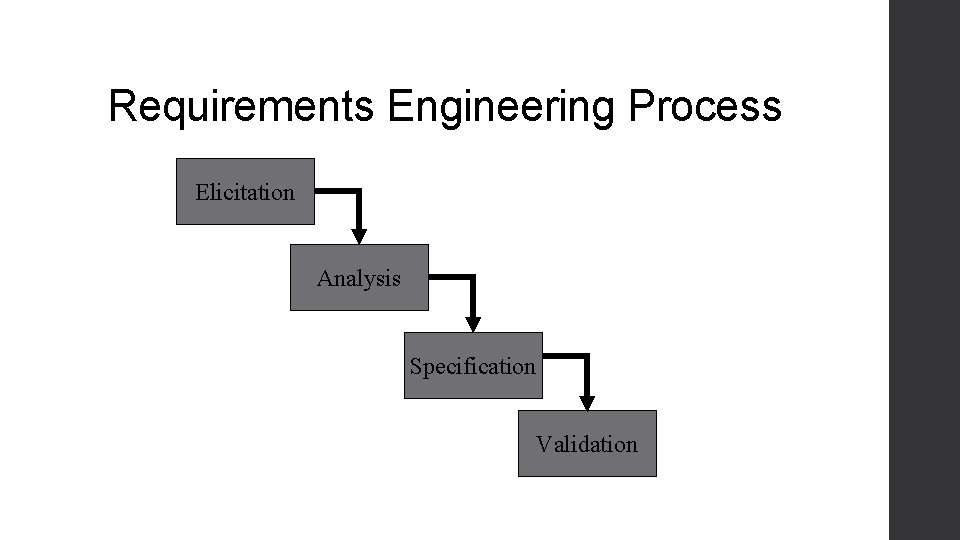 Requirements Engineering Process Elicitation Analysis Specification Validation Requirements Engineering Process Elicitation Analysis Specification Validation