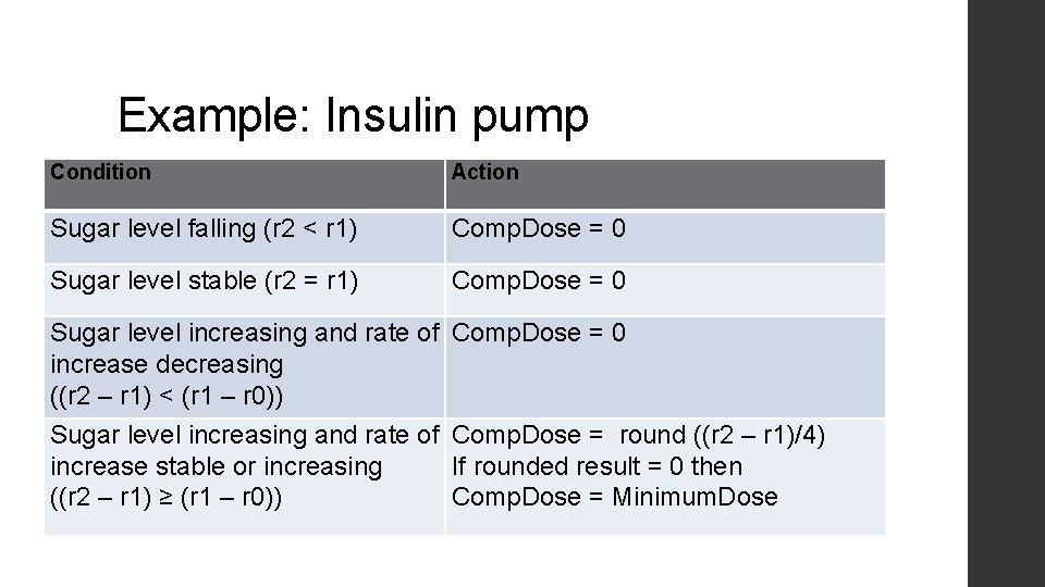 Example: Insulin pump Condition Action Sugar level falling (r 2 < r 1) Comp. Example: Insulin pump Condition Action Sugar level falling (r 2 < r 1) Comp.