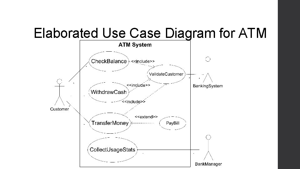 Elaborated Use Case Diagram for ATM Elaborated Use Case Diagram for ATM
