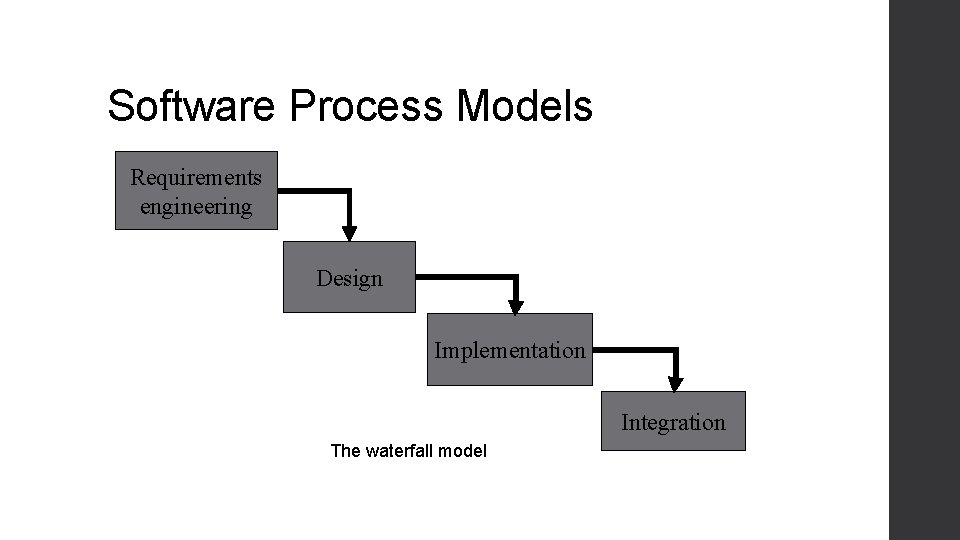 Software Process Models Requirements engineering Design Implementation Integration The waterfall model Software Process Models Requirements engineering Design Implementation Integration The waterfall model