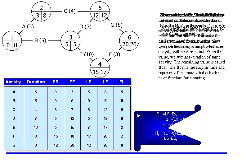 Activity Duration ES EF LS LF FL A 3 0 3 5 8 5
