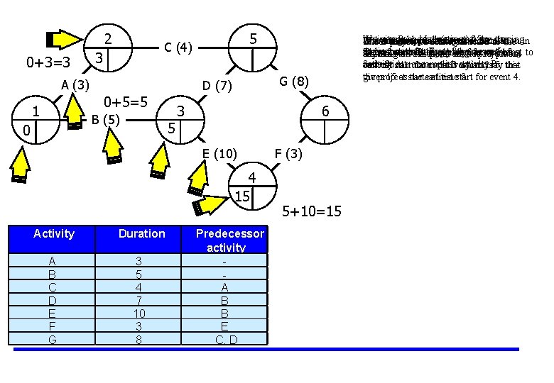 2 0+3=3 3 A (3) B (5) 0 5 3 6 E (10) 4