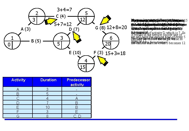 3+4=7 2 C (4) 3 5+7=12 A (3) 1 G (8) 12+8=20 D (7)