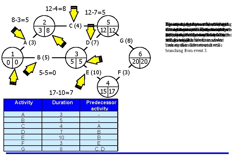 12 -4=8 8 -3=5 2 12 -7=5 3 8 A (3) 1 G (8)