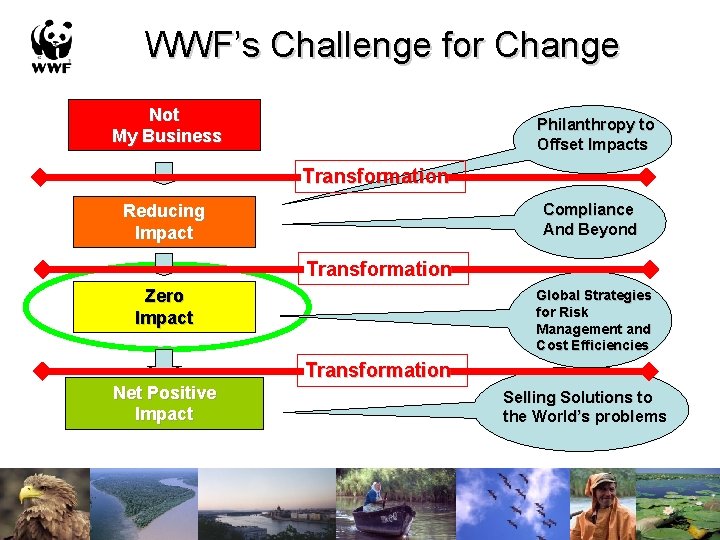 WWF’s Challenge for Change Not My Business Philanthropy to Offset Impacts Transformation Compliance And