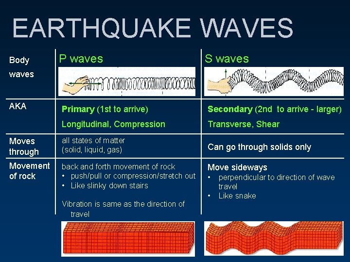 EARTHQUAKE WAVES Body P waves S waves AKA Primary (1 st to arrive) Secondary