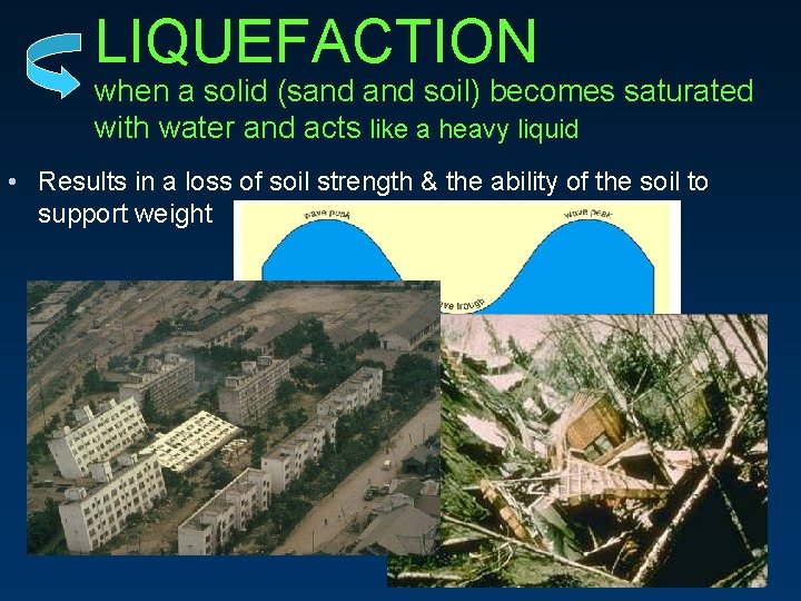 LIQUEFACTION when a solid (sand soil) becomes saturated with water and acts like a