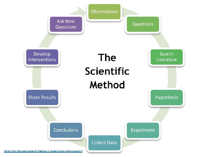 https: //ori. hhs. gov/content/module-1 -introduction-what-research 