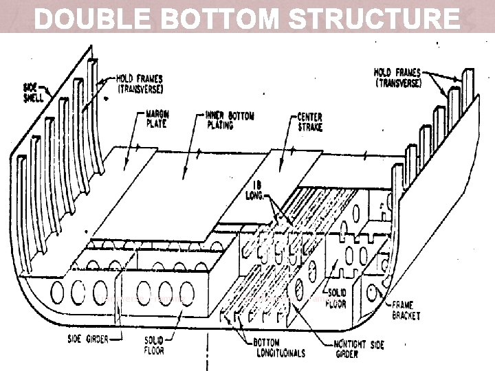 DOUBLE BOTTOM STRUCTURE Transverse Framing Combination Framing 