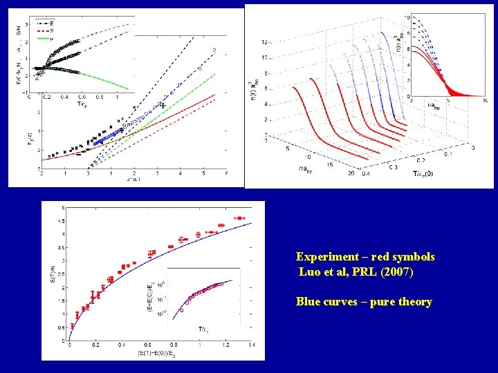 Experiment – red symbols Luo et al, PRL (2007) Blue curves – pure theory