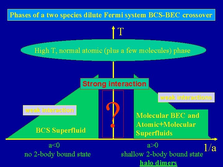 Phases of a two species dilute Fermi system BCS-BEC crossover T High T, normal