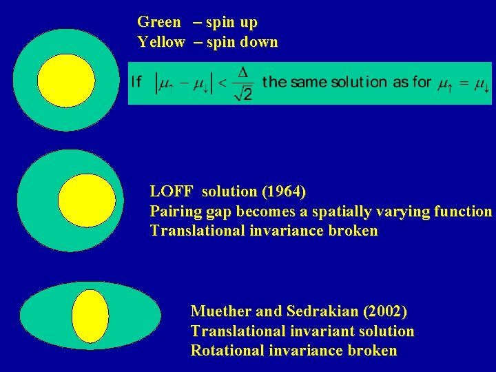 Green – spin up Yellow – spin down LOFF solution (1964) Pairing gap becomes