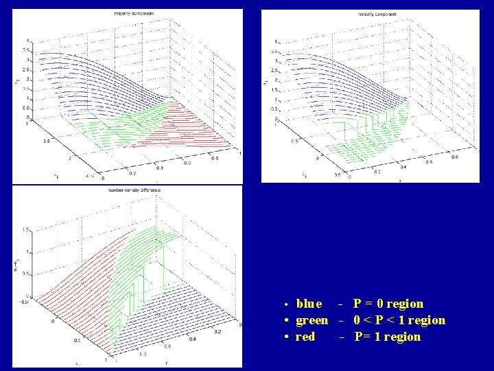  • • • blue green red - P = 0 region 0 <