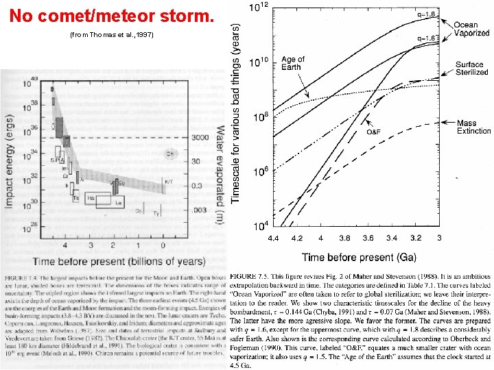 No comet/meteor storm. (from Thomas et al. , 1997) 