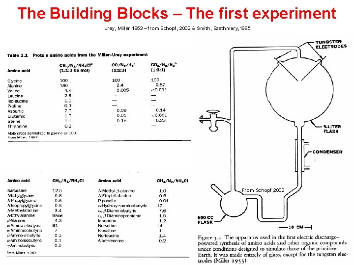 The Building Blocks – The first experiment Urey, Miller 1953 – from Schopf, 2002