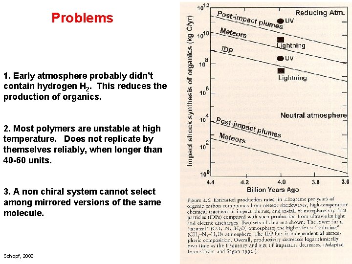 Problems 1. Early atmosphere probably didn’t contain hydrogen H 2. This reduces the production