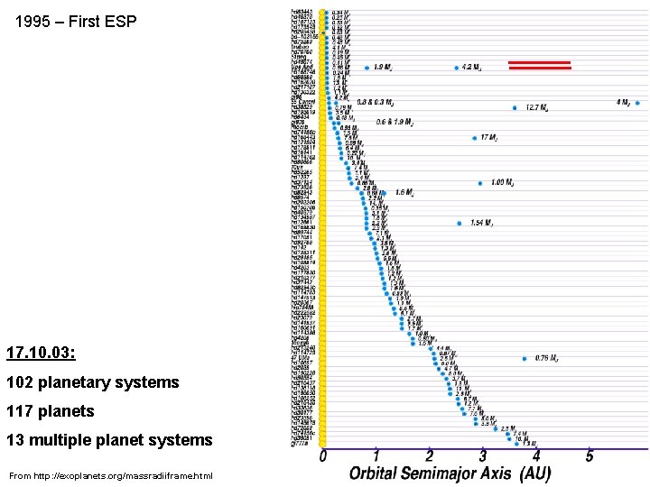 1995 – First ESP 17. 10. 03: 102 planetary systems 117 planets 13 multiple