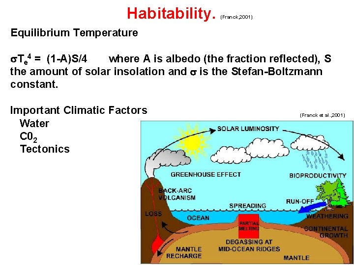 Habitability. (Franck, 2001) Equilibrium Temperature s. Te 4 = (1 -A)S/4 where A is