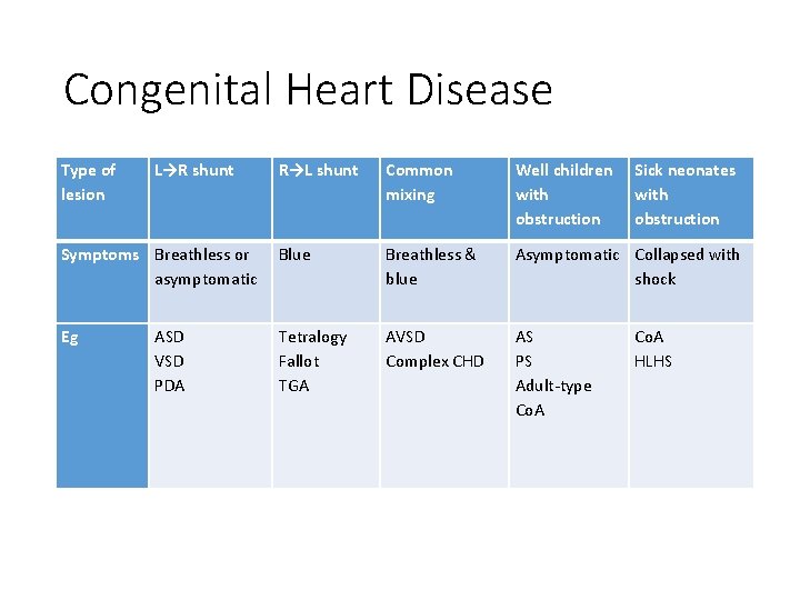 Congenital Heart Disease Type of lesion L→R shunt R→L shunt Common mixing Well children