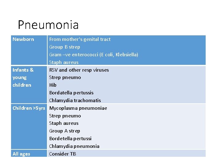 Pneumonia Newborn mother’sresp genitaltract & lung Infection From of lower Group B strep leads