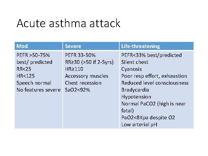 Acute asthma attack Mod Severe Life-threatening PEFR >50 -75% best/ predicted RR<25 HR<125 Speech