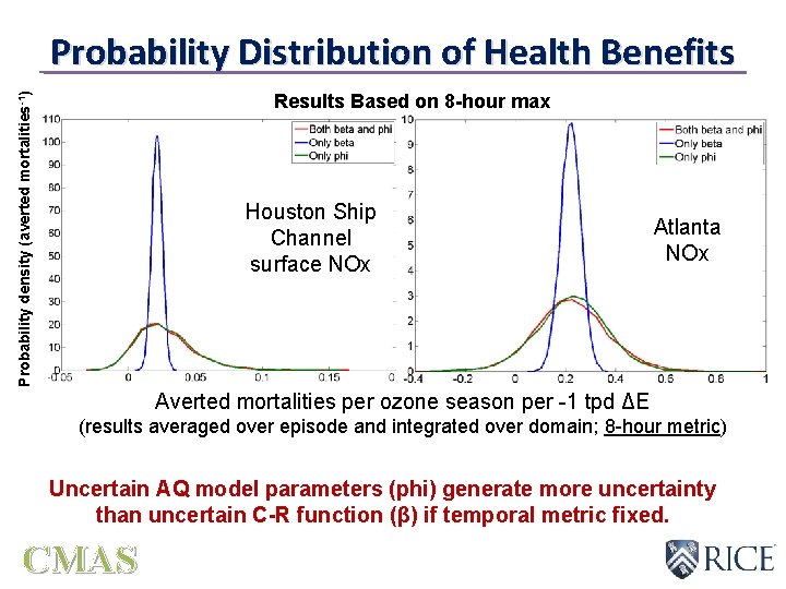 Probability Distribution of Health Benefits Probability density (averted mortalities-1) Results Based on 8 -hour