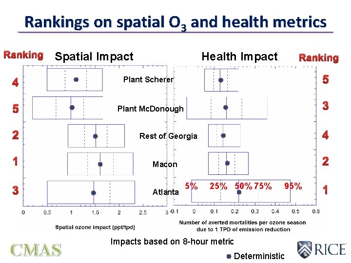 Rankings on spatial O 3 and health metrics Ranking Spatial Impact Health Impact Ranking