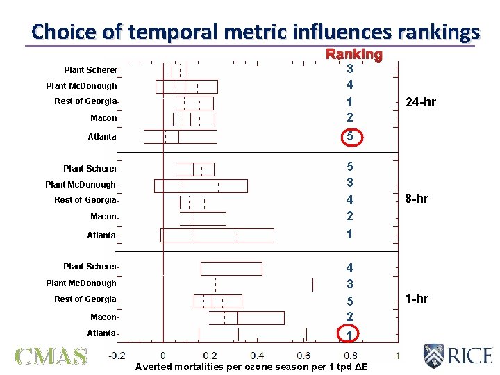 Choice of temporal metric influences rankings Ranking Plant Scherer Plant Mc. Donough Rest of