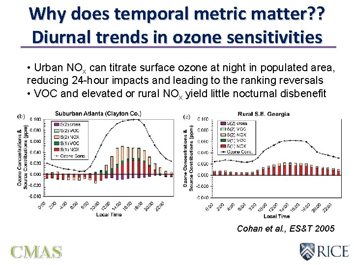 Why does temporal metric matter? ? Diurnal trends in ozone sensitivities • Urban NOx