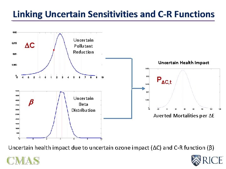 Linking Uncertain Sensitivities and C-R Functions C Uncertain Pollutant Reduction Uncertain Health Impact P