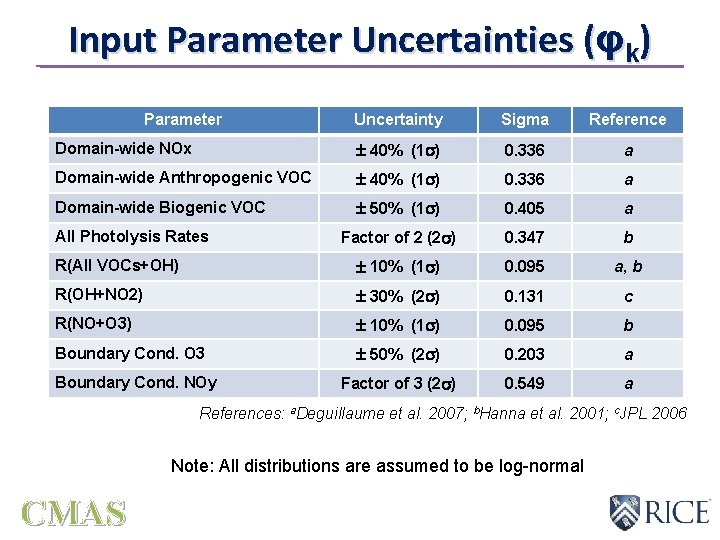Input Parameter Uncertainties (φk) Parameter Uncertainty Sigma Reference Domain-wide NOx 40% (1 ) 0.