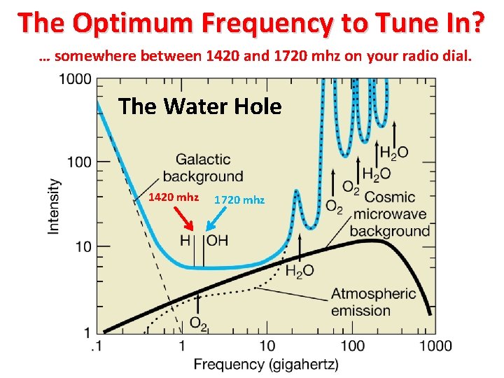 The Optimum Frequency to Tune In? … somewhere between 1420 and 1720 mhz on