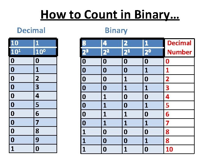 How to Count in Binary… Decimal 10 101 0 0 0 0 0 1