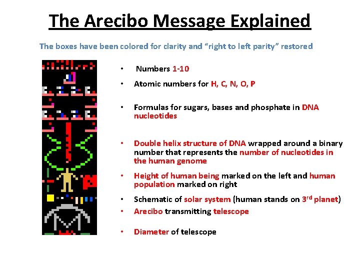 The Arecibo Message Explained The boxes have been colored for clarity and “right to