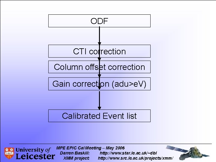 ODF CTI correction Column offset correction Gain correction (adu>e. V) Calibrated Event list MPE